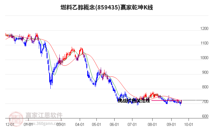 859435燃料乙醇贏家乾坤K線工具