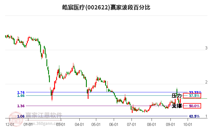 002622皓宸医疗波段百分比工具