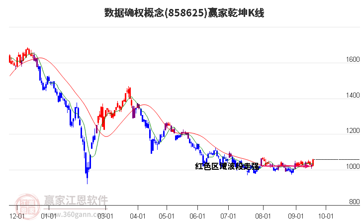 858625數(shù)據(jù)確權(quán)贏家乾坤K線工具