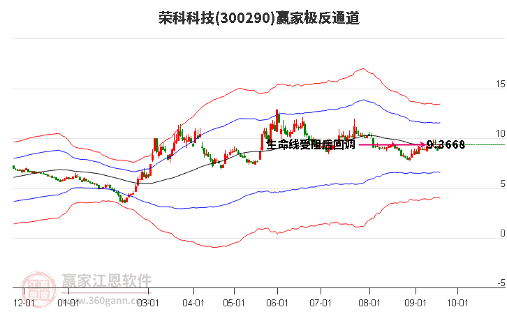 300290荣科科技赢家极反通道工具