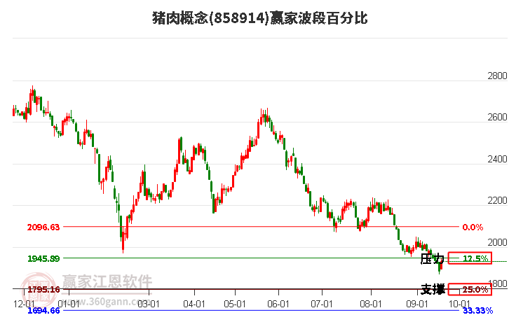 猪肉概念赢家波段百分比工具