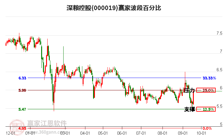 000019深粮控股波段百分比工具