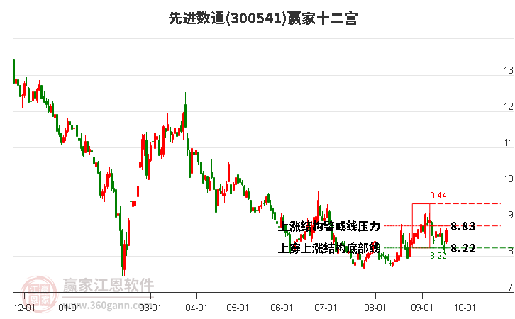 300541先进数通赢家十二宫工具