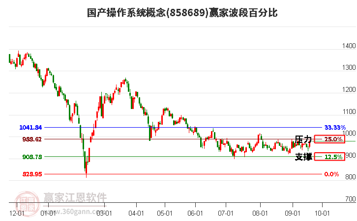 国产操作系统概念赢家波段百分比工具