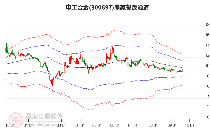 300697电工合金赢家极反通道工具