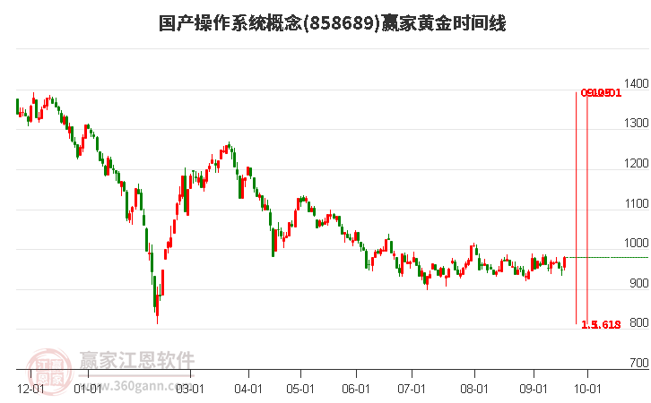 国产操作系统概念赢家黄金时间周期线工具