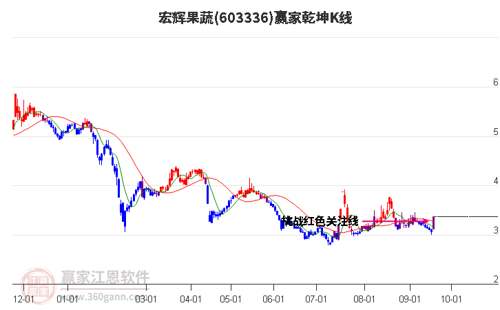 603336宏辉果蔬赢家乾坤K线工具