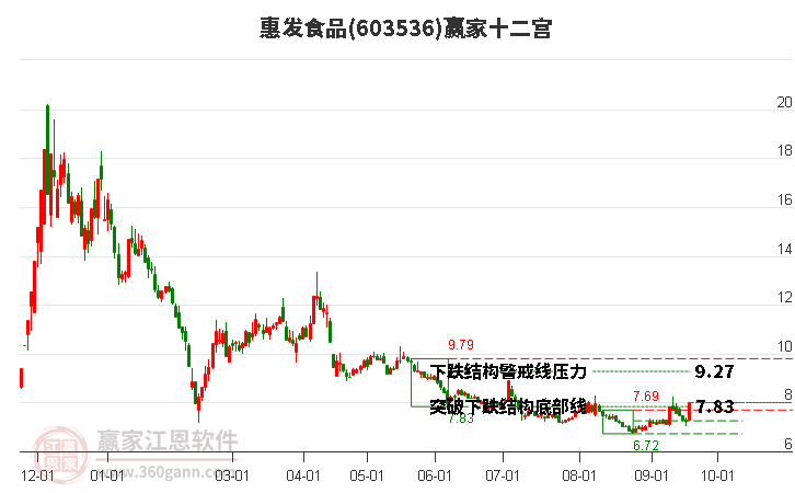 603536惠发食品赢家十二宫工具