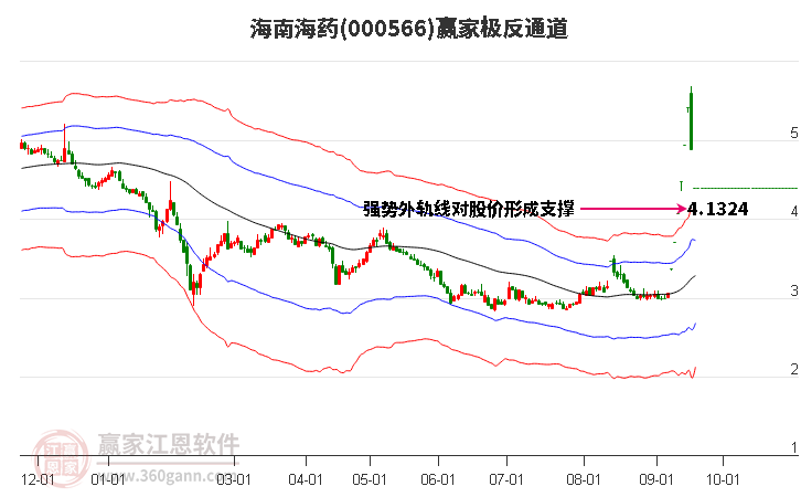 000566海南海药赢家极反通道工具