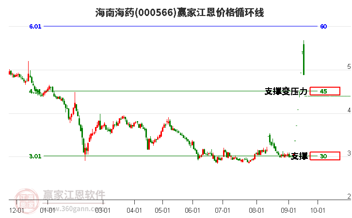 000566海南海药江恩价格循环线工具