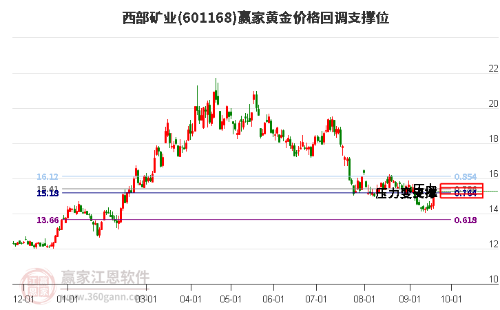 601168西部矿业黄金价格回调支撑位工具