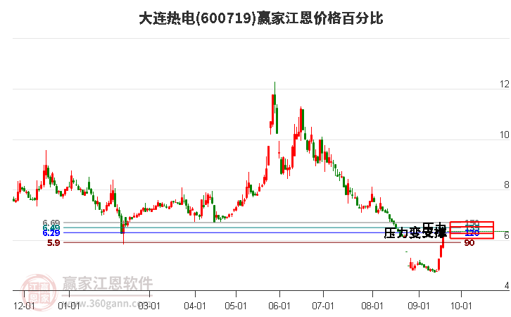 600719大連熱電江恩價格百分比工具