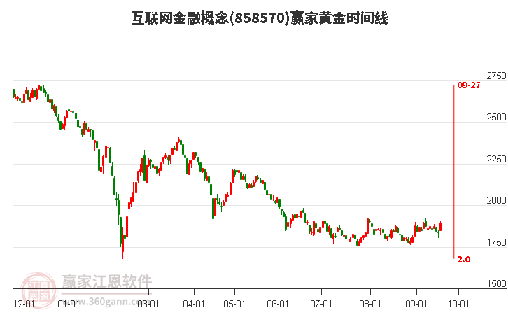 互联网金融概念赢家黄金时间周期线工具