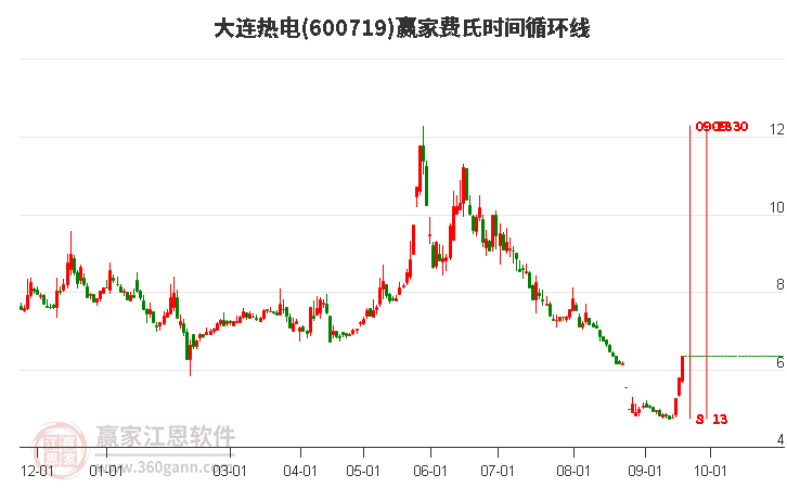600719大連熱電費氏時間循環(huán)線工具