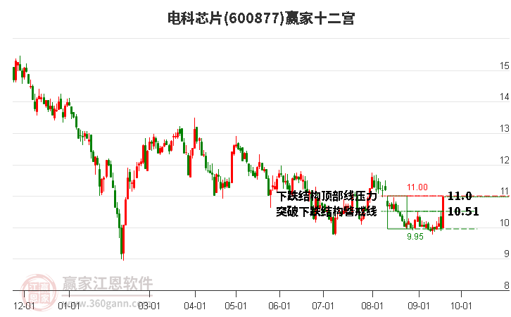 600877电科芯片赢家十二宫工具