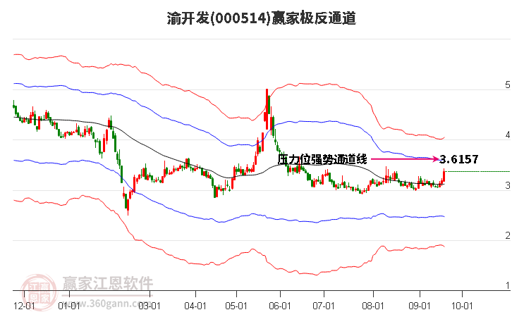 000514渝开发赢家极反通道工具