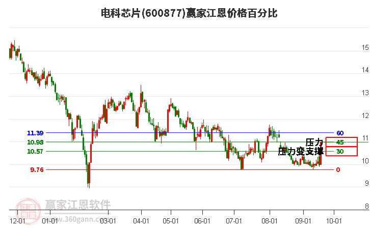 600877电科芯片江恩价格百分比工具
