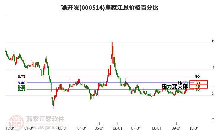 000514渝开发江恩价格百分比工具