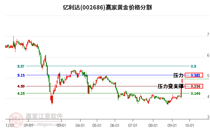 002686亿利达黄金价格分割工具