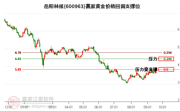 600963岳阳林纸黄金价格回调支撑位工具