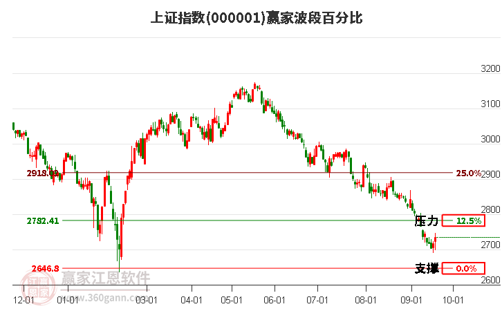 沪指赢家波段百分比工具