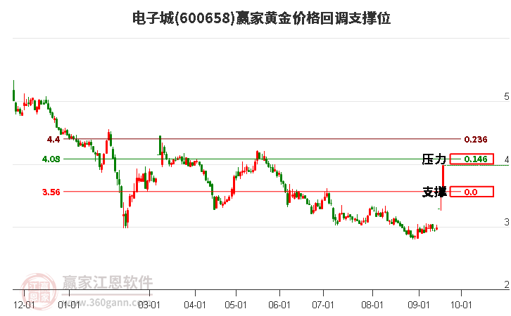 600658电子城黄金价格回调支撑位工具