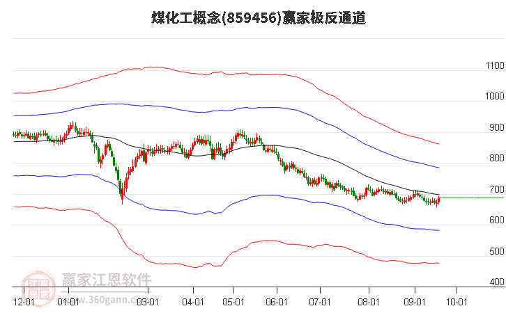 859456煤化工赢家极反通道工具