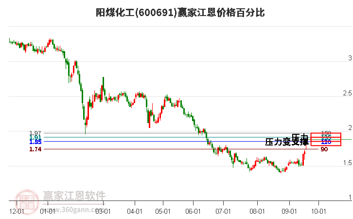 600691阳煤化工江恩价格百分比工具