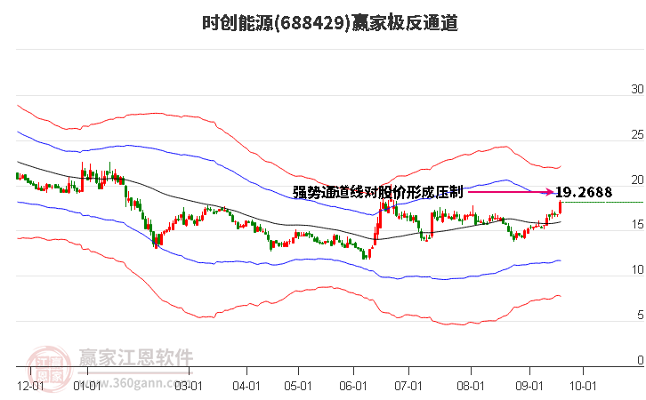 688429时创能源赢家极反通道工具