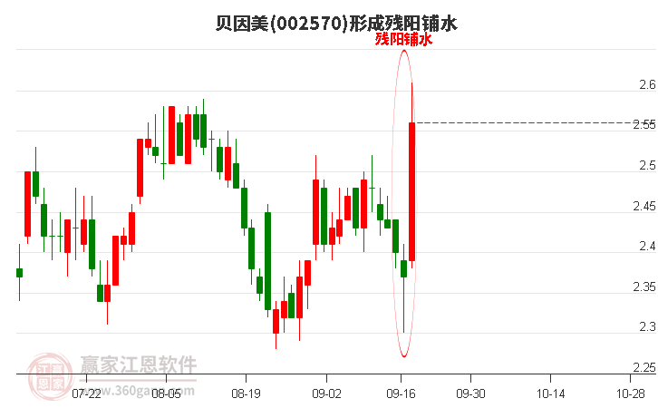 贝因美形成残阳铺水形态