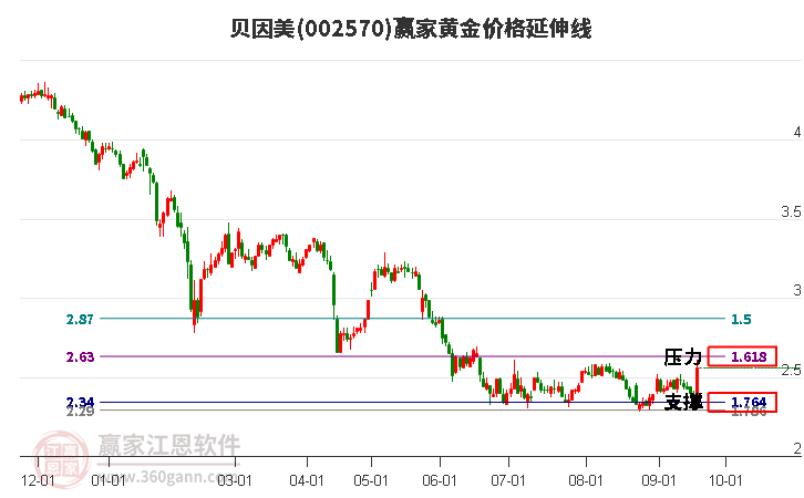 002570贝因美黄金价格延伸线工具