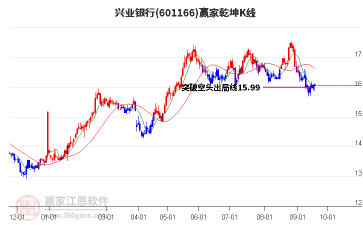 601166兴业银行赢家乾坤K线工具