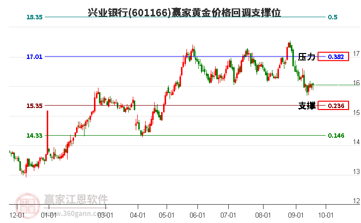 601166兴业银行黄金价格回调支撑位工具