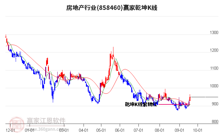 858460房地产赢家乾坤K线工具