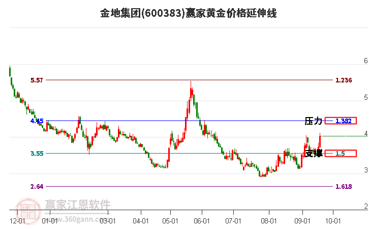 600383金地集团黄金价格延伸线工具