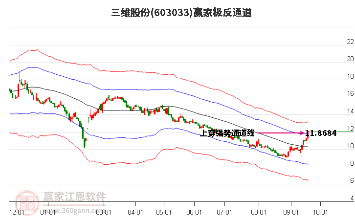603033三維股份贏家極反通道工具 603033三維股份贏家極反通道工具