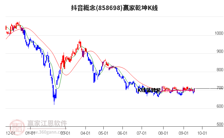 858698抖音赢家乾坤K线工具