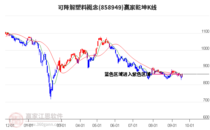 858949可降解塑料赢家乾坤K线工具