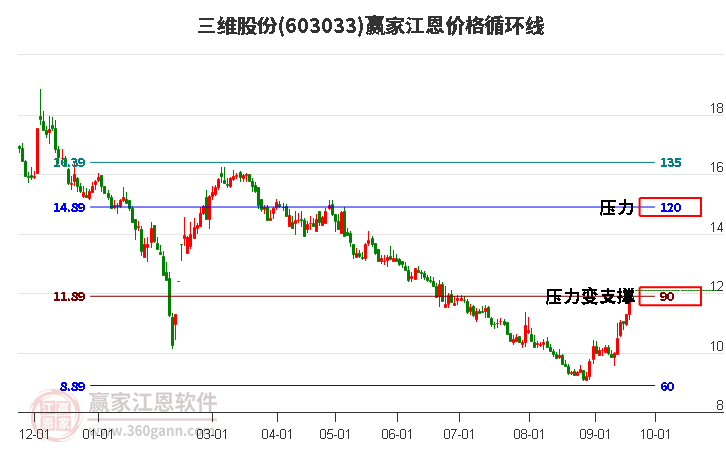 603033三維股份江恩價(jià)格循環(huán)線工具 603033三維股份江恩價(jià)格循環(huán)線工具