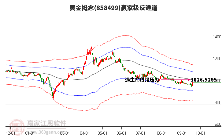 858499黄金赢家极反通道工具