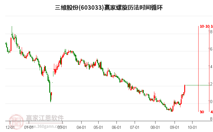 603033三維股份螺旋歷法時(shí)間循環(huán)工具 603033三維股份螺旋歷法時(shí)間循環(huán)工具