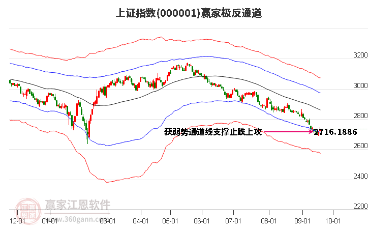 滬指贏家極反通道工具