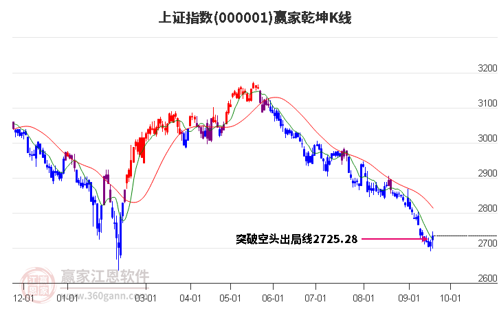 滬指贏家乾坤K線工具