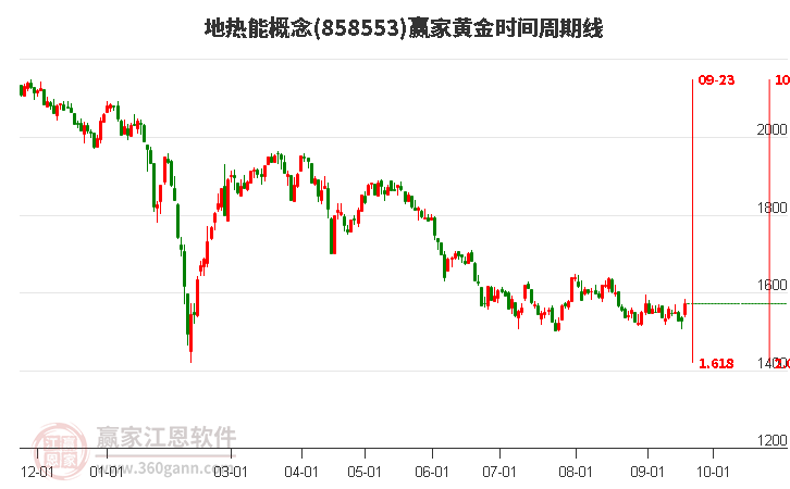 地热能概念赢家黄金时间周期线工具