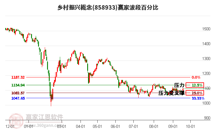 乡村振兴概念赢家波段百分比工具