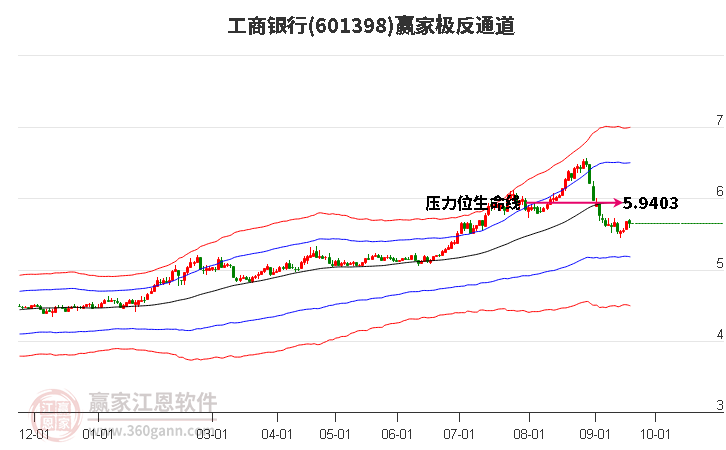 工商银行