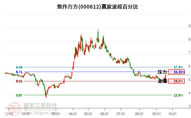 000612焦作万方波段百分比工具