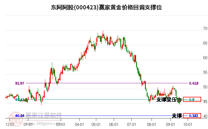 000423东阿阿胶黄金价格回调支撑位工具