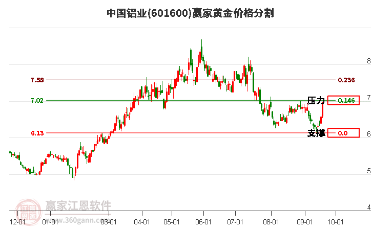 601600中国铝业黄金价格分割工具