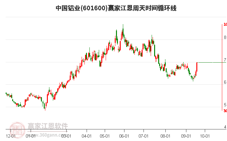 601600中国铝业江恩周天时间循环线工具